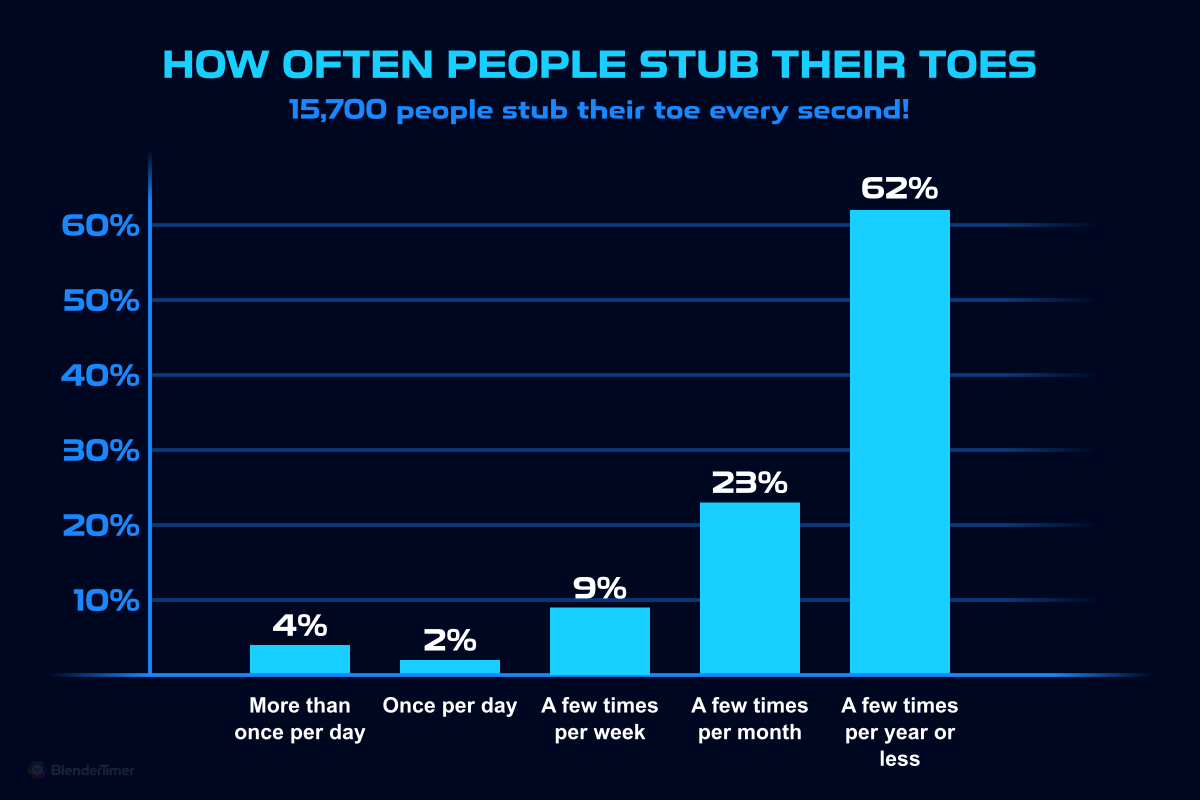 Distribution of how often people stub their toes