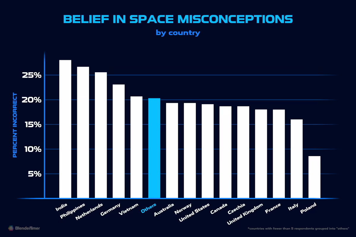 Belief in Space Misconceptions by Country