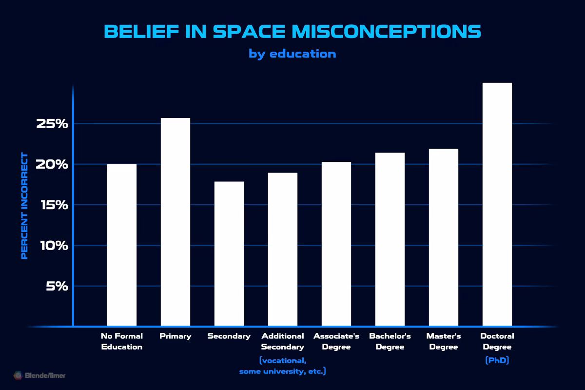 Belief in Space Misconceptions by Education