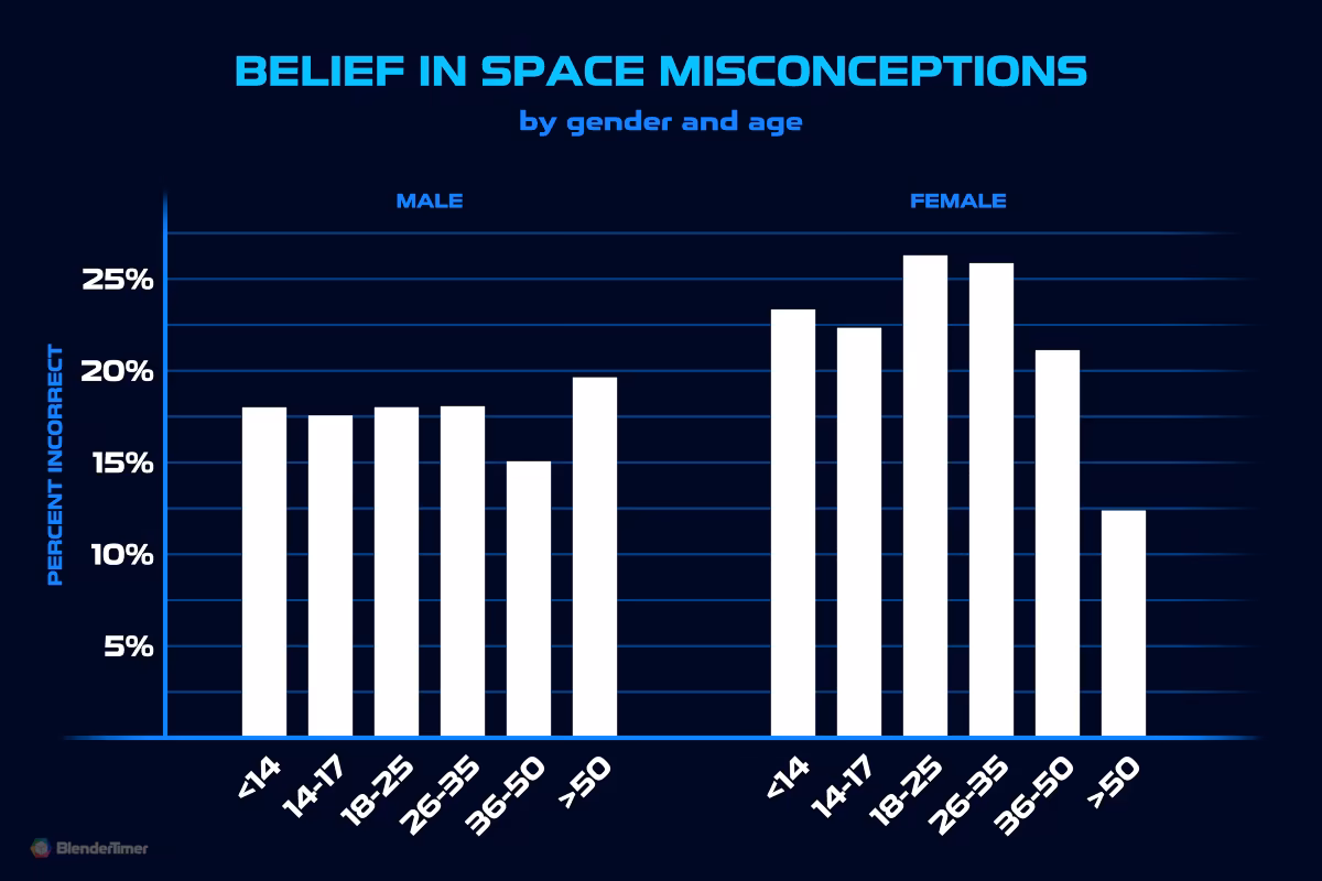 Belief in Space Misconceptions by Gender and Age