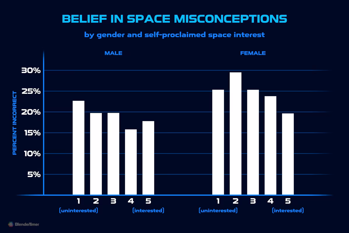 Belief in Space Misconceptions by Gender and Self-proclaimed Space Interest