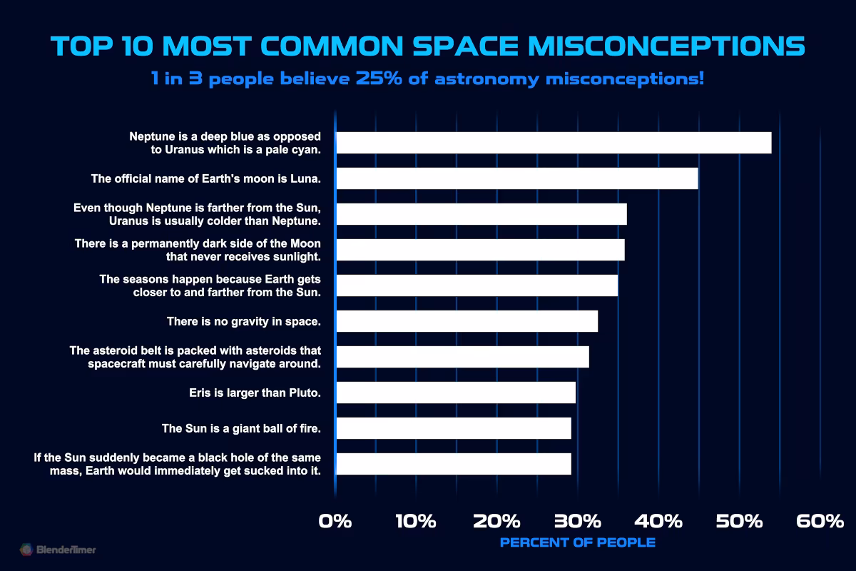 Top 10 Most Common Space Misconceptions