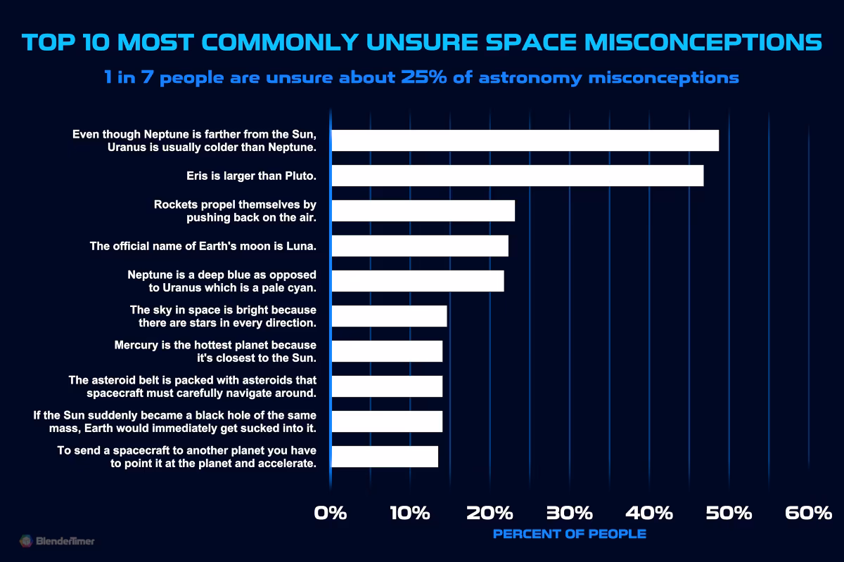 Top 10 Most Commonlly Unsure Space Misconceptions
