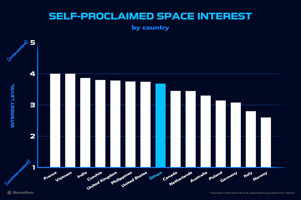 Self-proclaimed Space Interest by Country