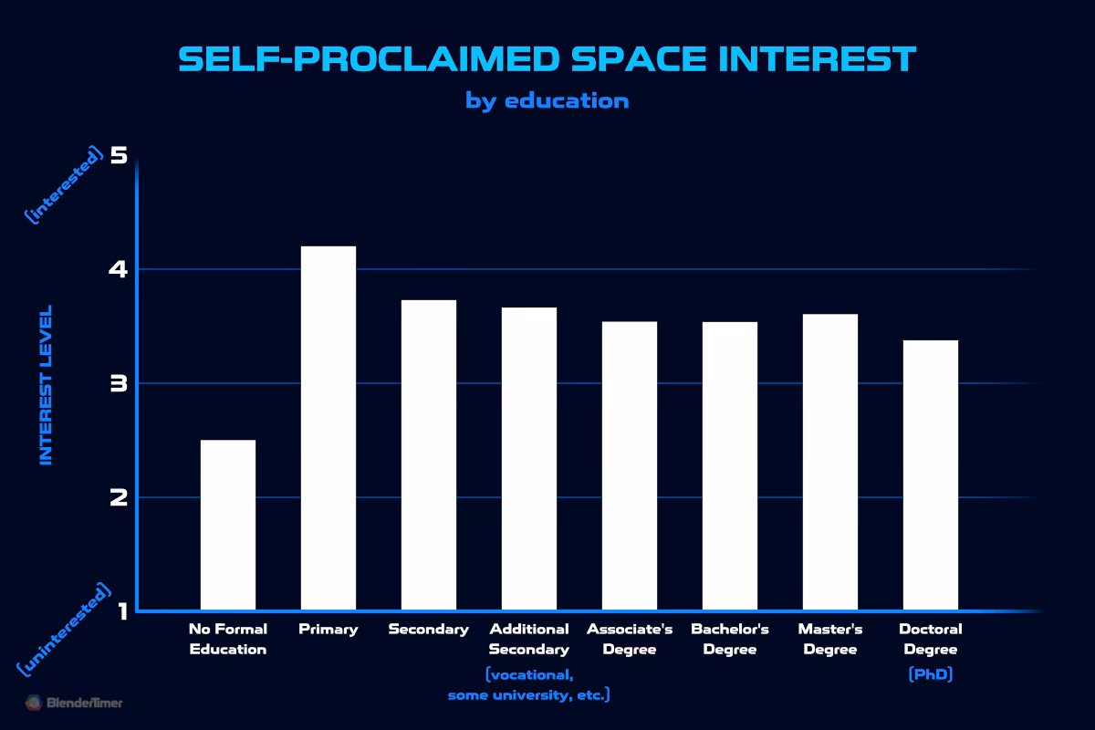 Self-proclaimed Space Interest by Education