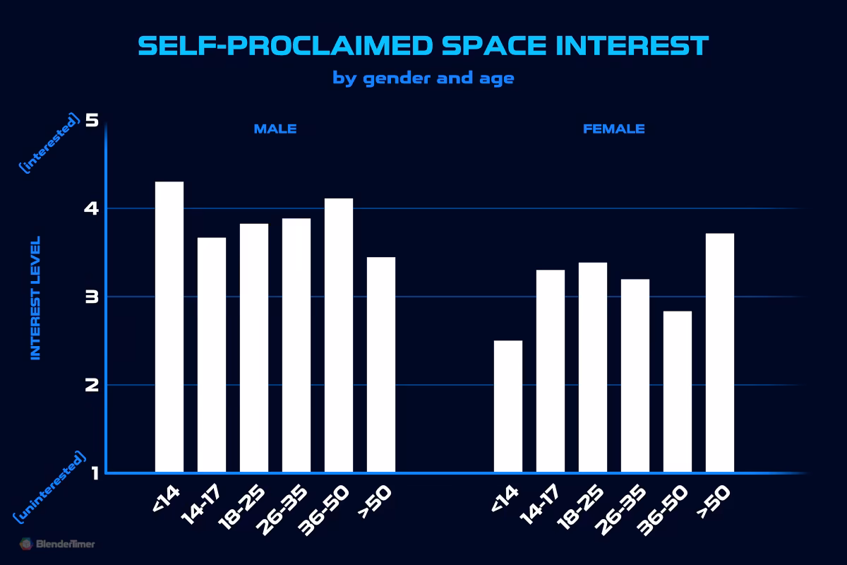 Self-proclaimed Space Interest by Gender and Age