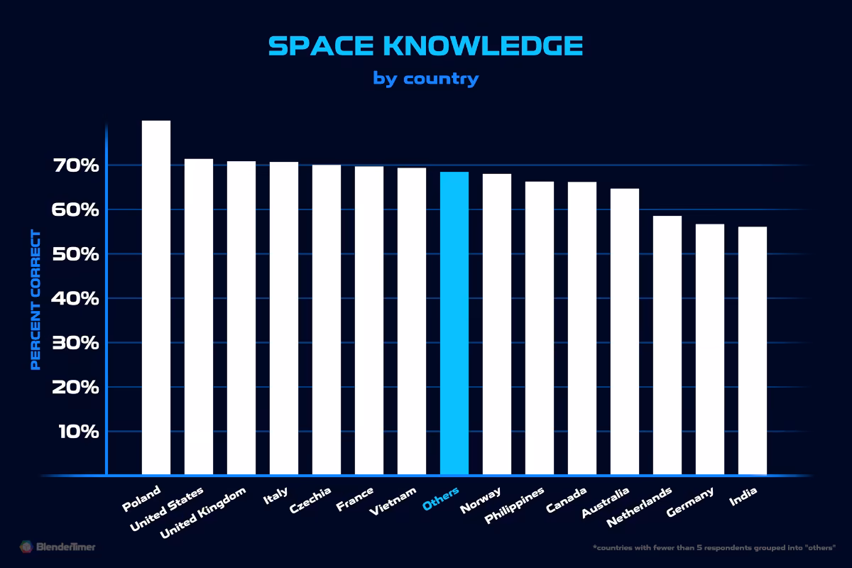 Space Knowledge by Country