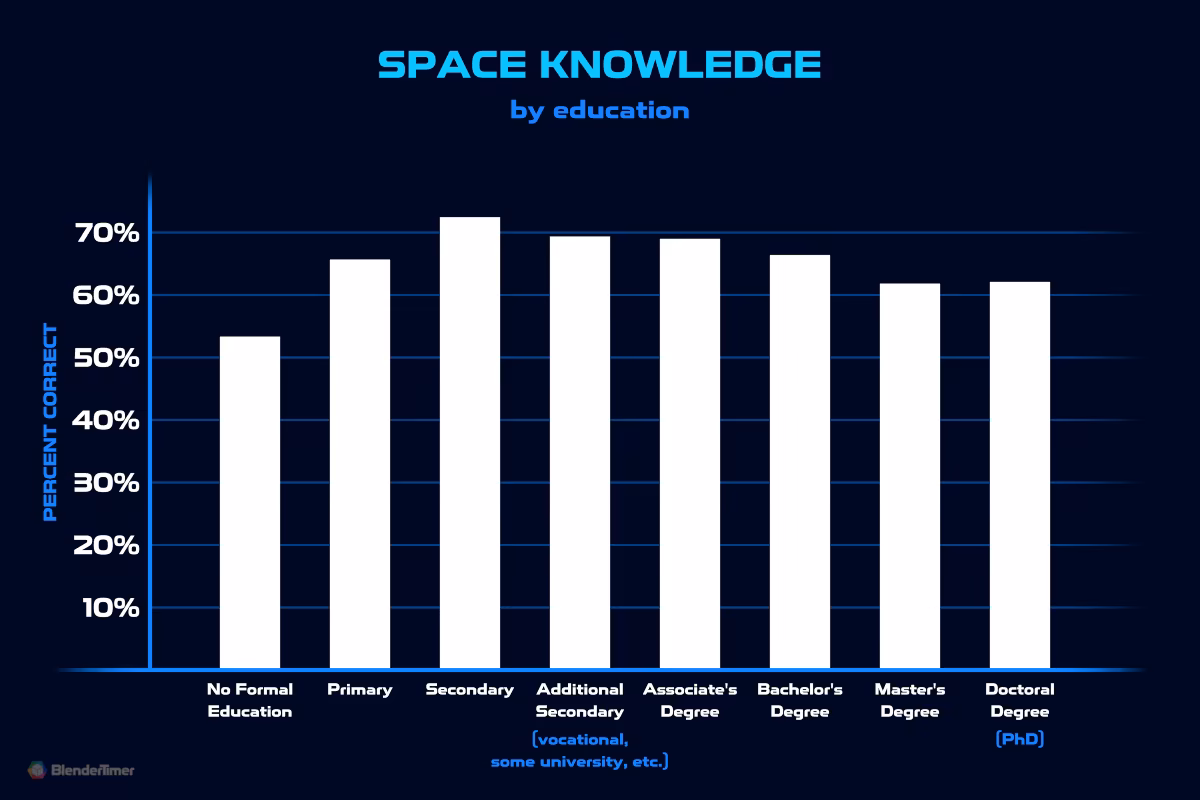 Space Knowledge by Education