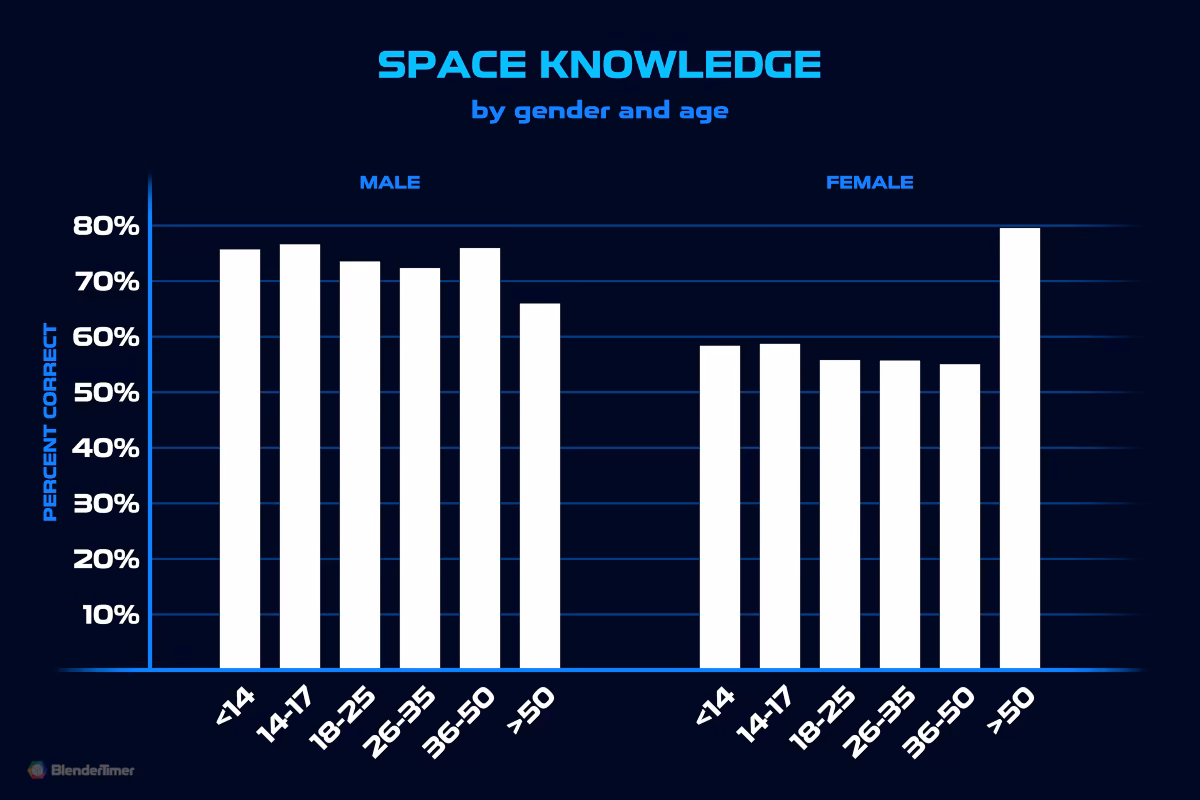 Space Knowledge by Gender and Age