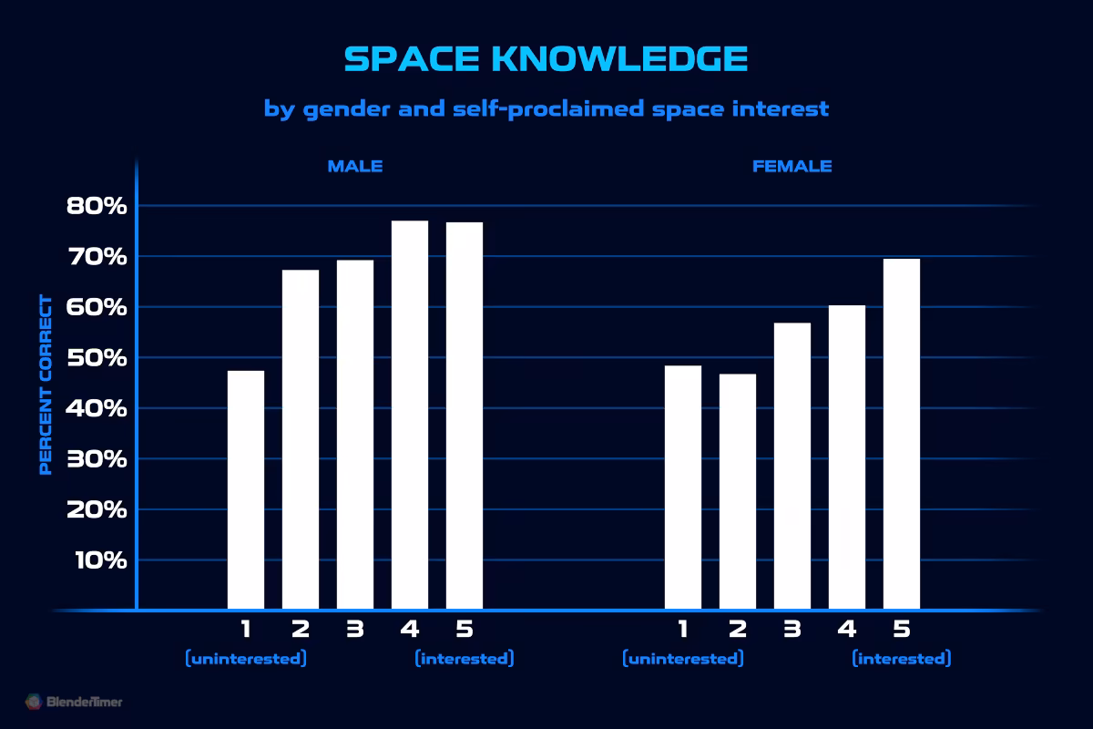 Space Knowledge by Gender and Self-proclaimed Space Interest