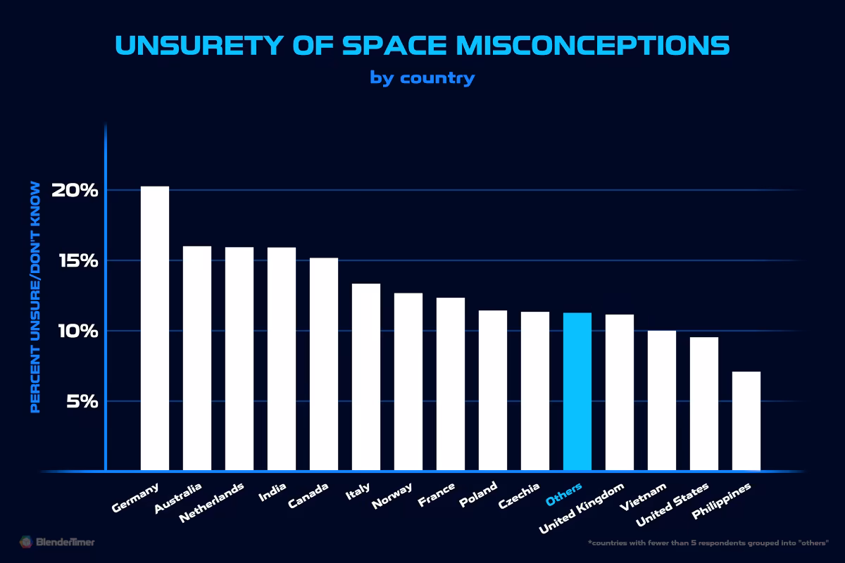 Unsurety of Space Misconceptions by Country