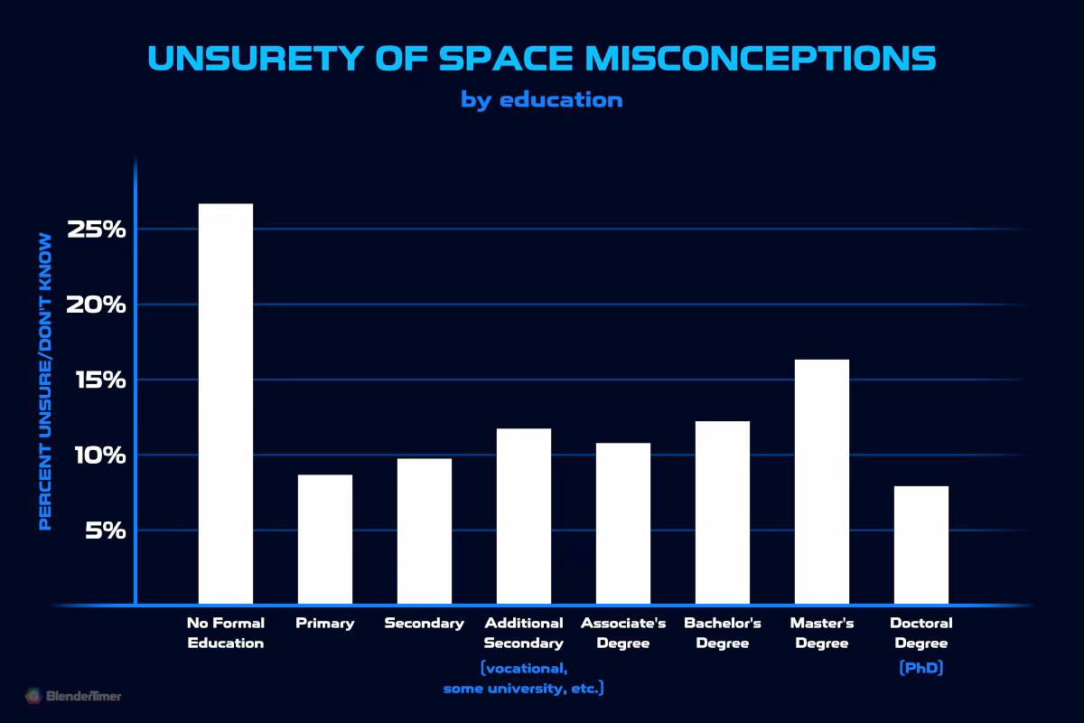 Unsurety of Space Misconceptions by Education