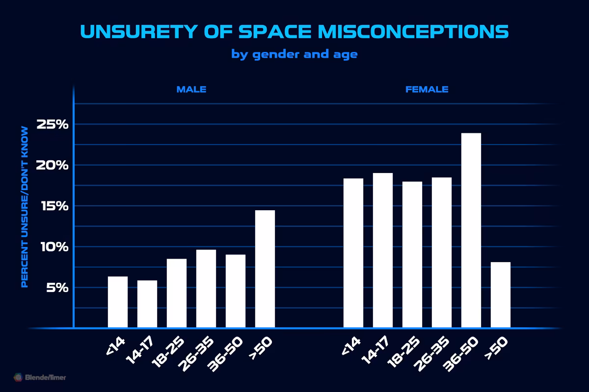 Unsurety of Space Misconceptions by Gender and Age