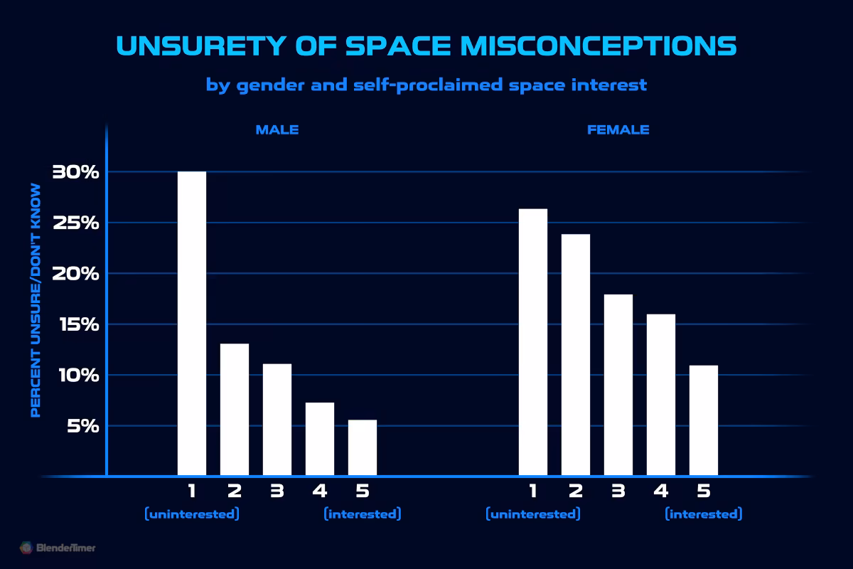 Unsurety of Space Misconceptions by Gender and Self-proclaimed Space Interest